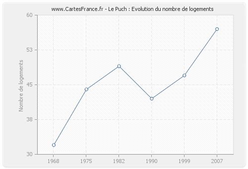 Le Puch : Evolution du nombre de logements